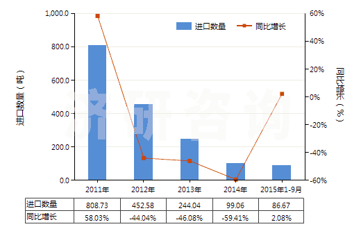 2011-2015年9月中國(guó)人造纖維短纖（已梳或經(jīng)其他紡前加工）(HS55070000)進(jìn)口量及增速統(tǒng)計(jì)